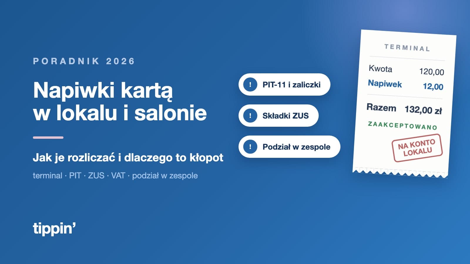 Potwierdzenie z terminala: kwota 120 zł, napiwek 12 zł, razem 132 zł, z pieczątką „na konto lokalu”; obok ostrzeżenia: PIT-11 i zaliczki, składki ZUS, podział w zespole