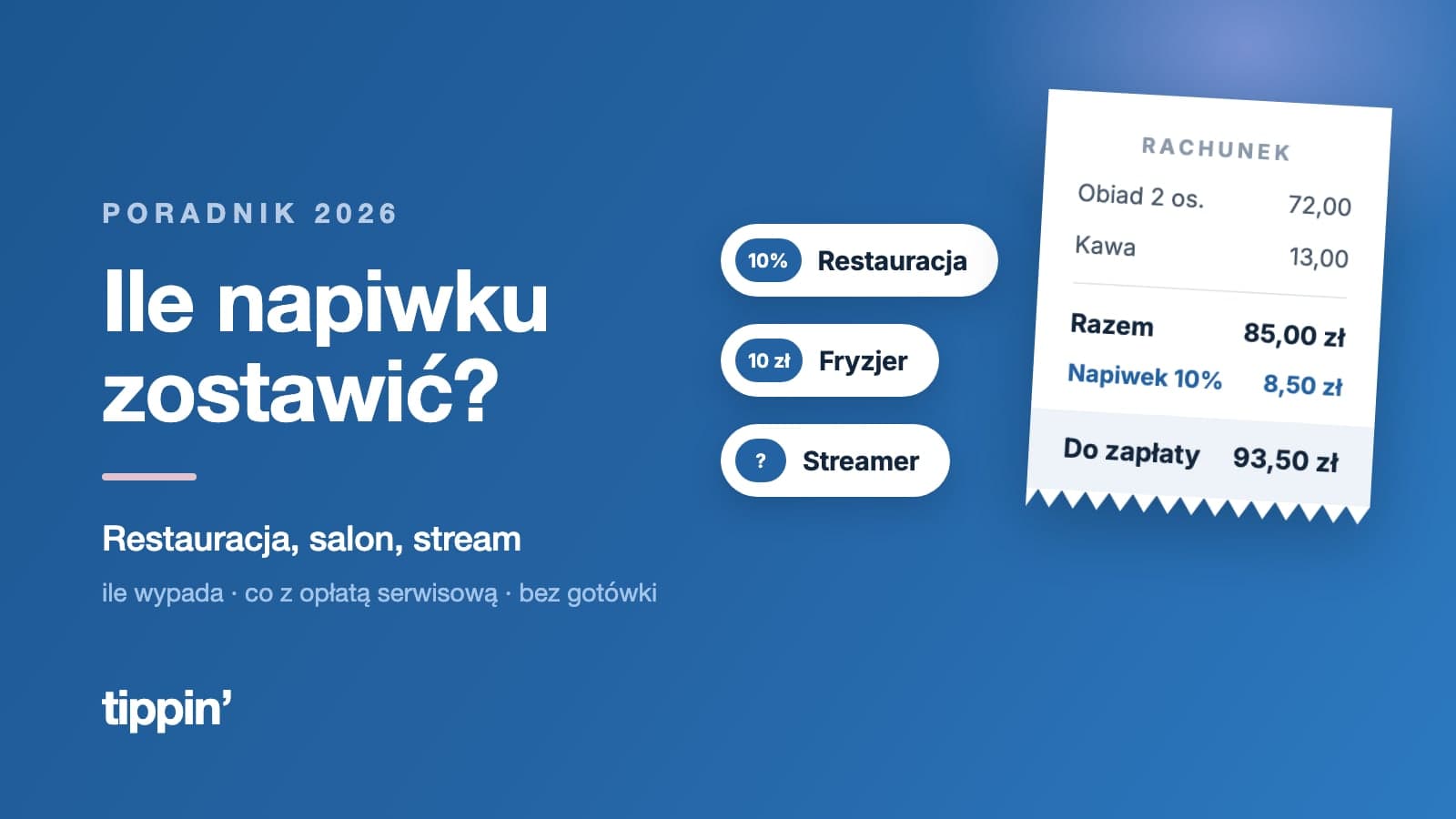 Rachunek na 85 zł z doliczonym napiwkiem 10%, obok pigułki z kwotami: restauracja 10%, fryzjer 10 zł, streamer — ile chcesz