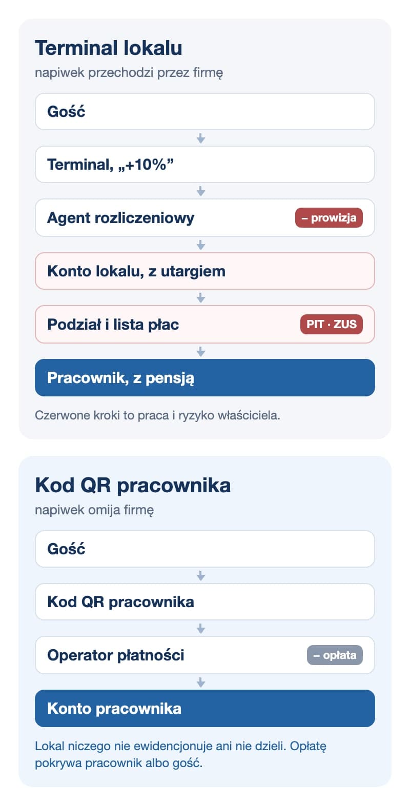 Porównanie dwóch dróg napiwku. Terminal: gość, terminal, agent rozliczeniowy pobiera prowizję, konto lokalu, podział i lista płac z PIT i ZUS, pracownik. Kod QR: gość, kod QR pracownika, operator płatności, konto pracownika